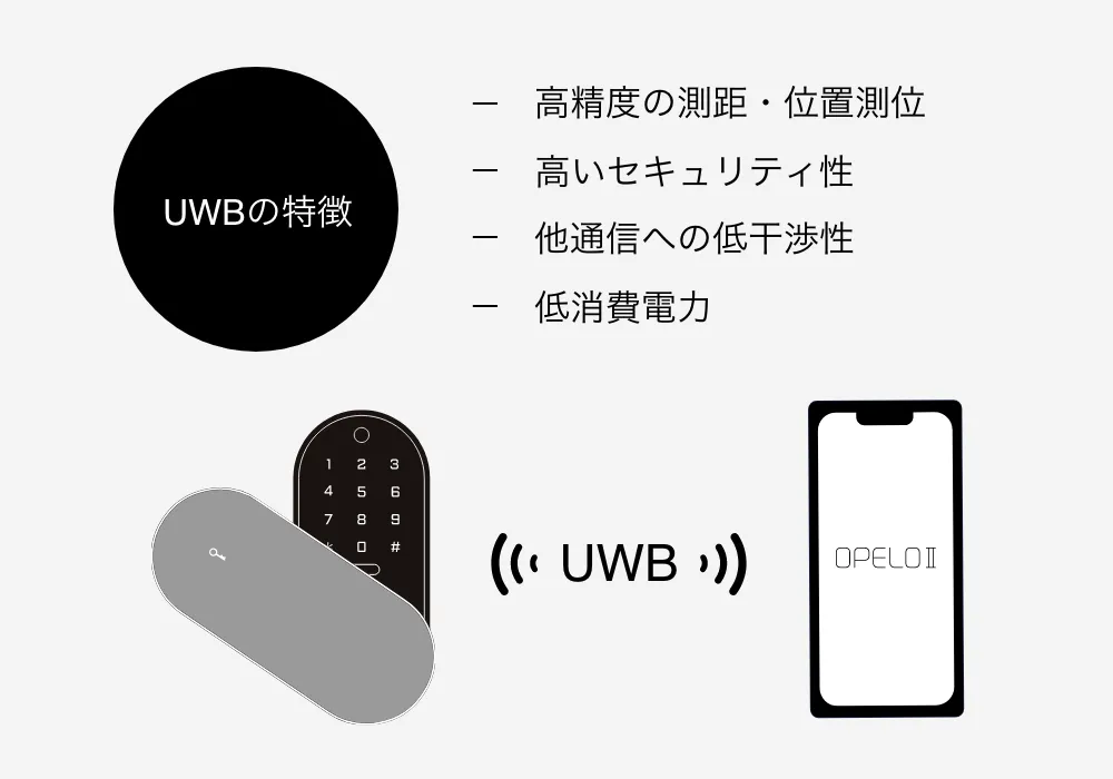 UWB（超広帯域）無線通信による高精度な位置測位のイメージ、高精度の測距・位置測位、高いセキュリティ性、他通信への低干渉性、低消費電力