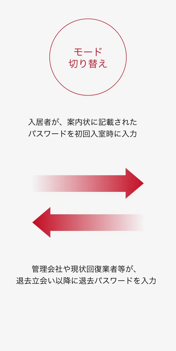 モード切り替え
