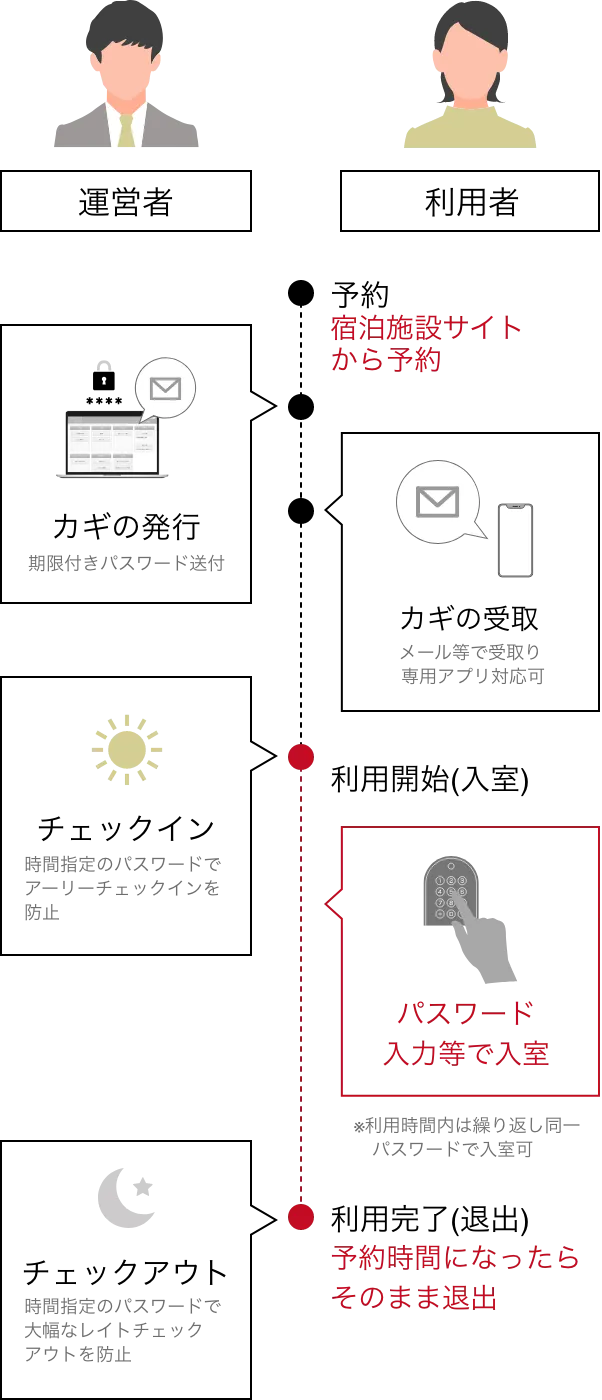 運営者が期限付きパスワードを発行し、利用者が宿泊施設サイトから予約後にパスワードで入室・退出する流れ