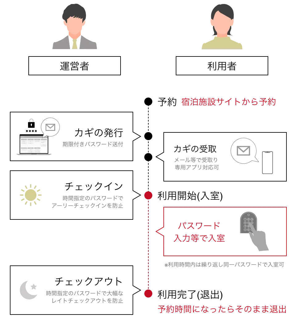 運営者が期限付きパスワードを発行し、利用者が宿泊施設サイトから予約後にパスワードで入室・退出する流れ