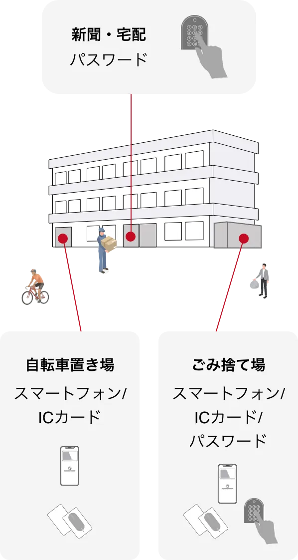 新聞・宅配、自転車置き場、ごみ捨て場などマンション共有部で利用できる解錠方法
