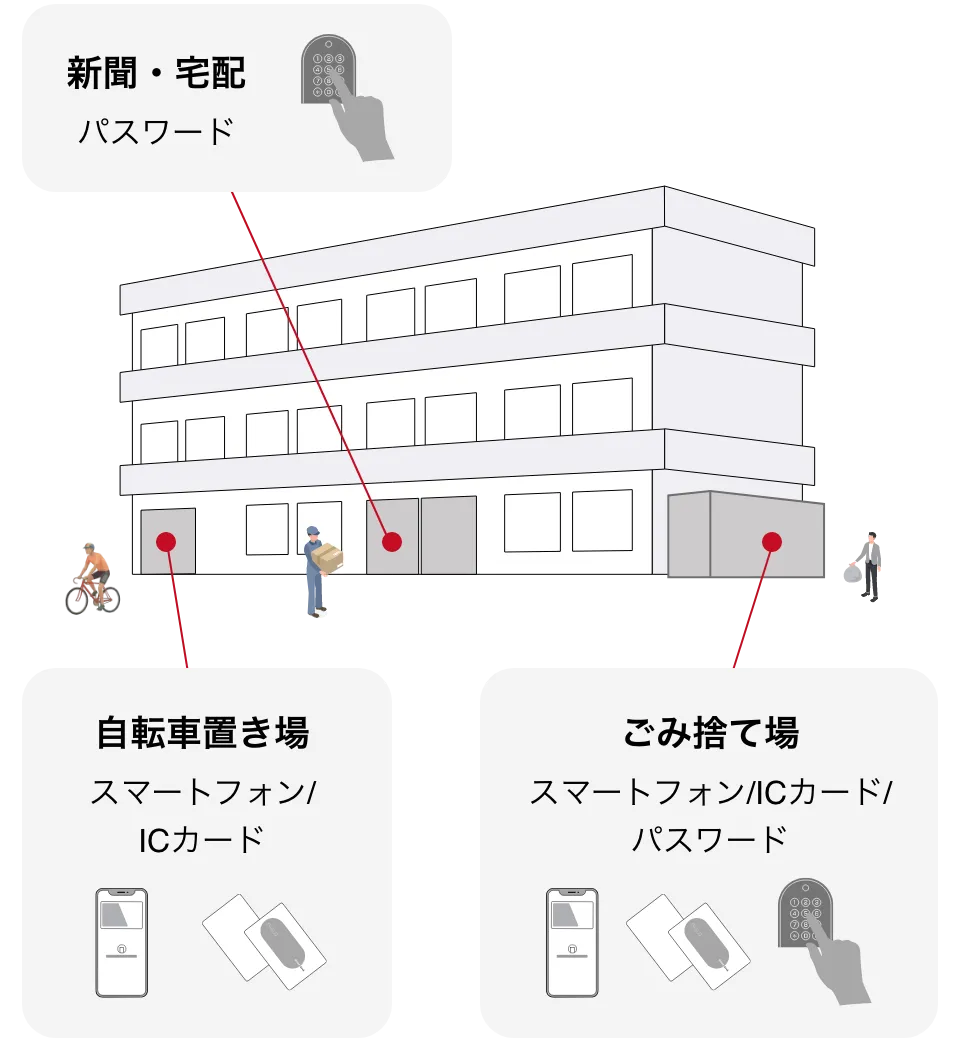 新聞・宅配、自転車置き場、ごみ捨て場などマンション共有部で利用できる解錠方法