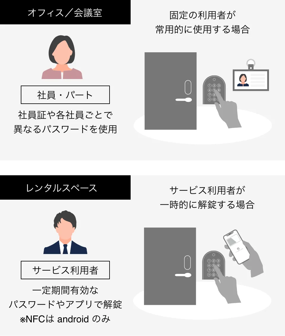 オフィス会議室とレンタルスペースで、社員・パートやサービス利用者がパスワードやアプリで解錠する流れ
