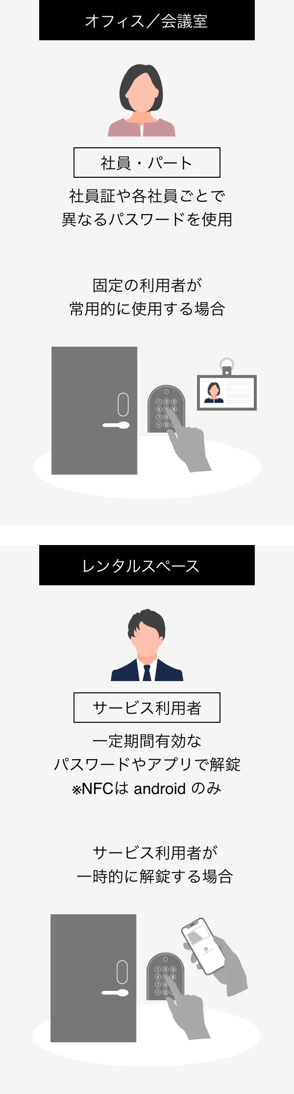 オフィス会議室とレンタルスペースで、社員・パートやサービス利用者がパスワードやアプリで解錠する流れ