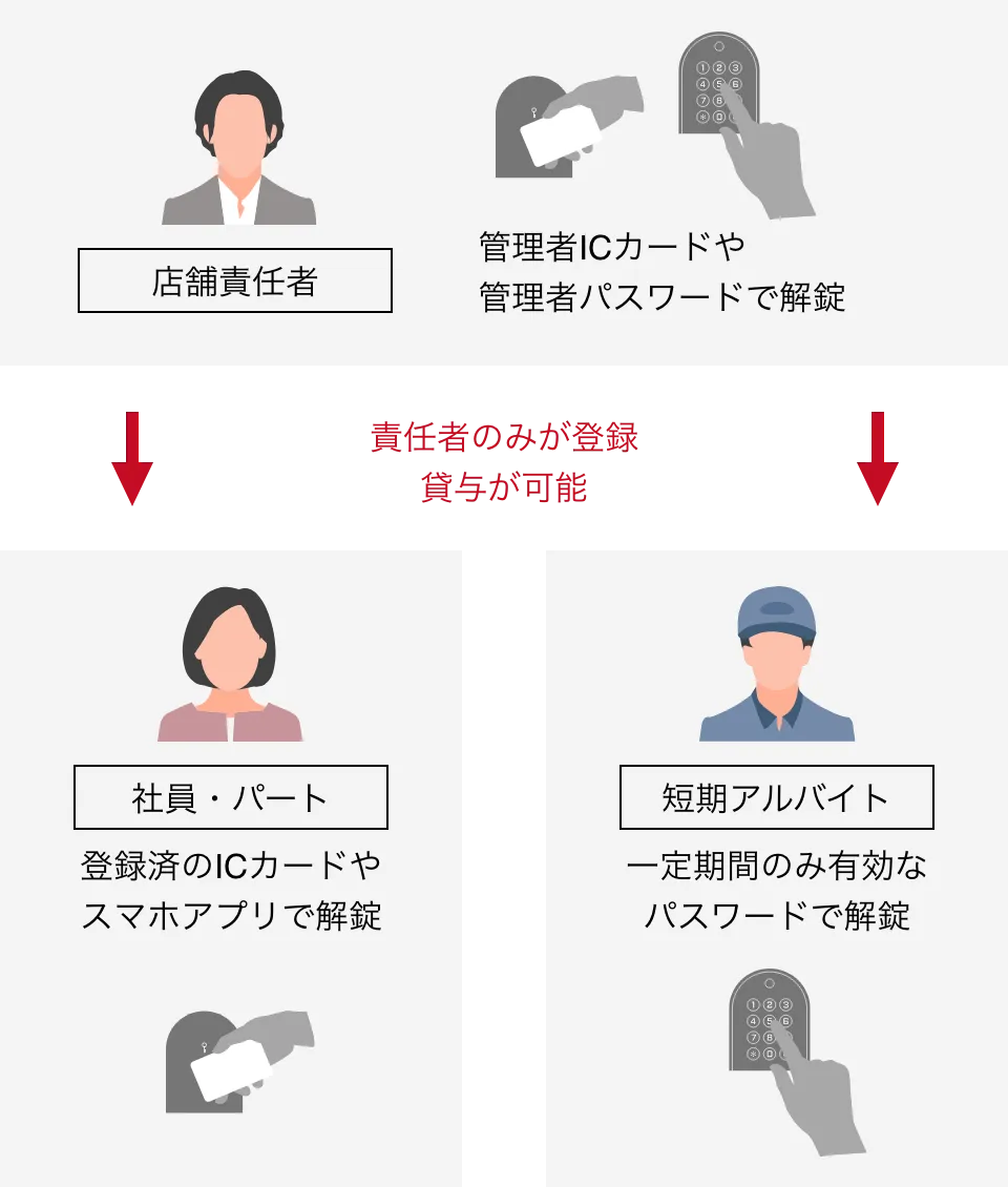 店舗責任者が管理者ICカードや管理者パスワードで解錠し、社員・パートや短期アルバイトへ解錠方法を貸与する流れ