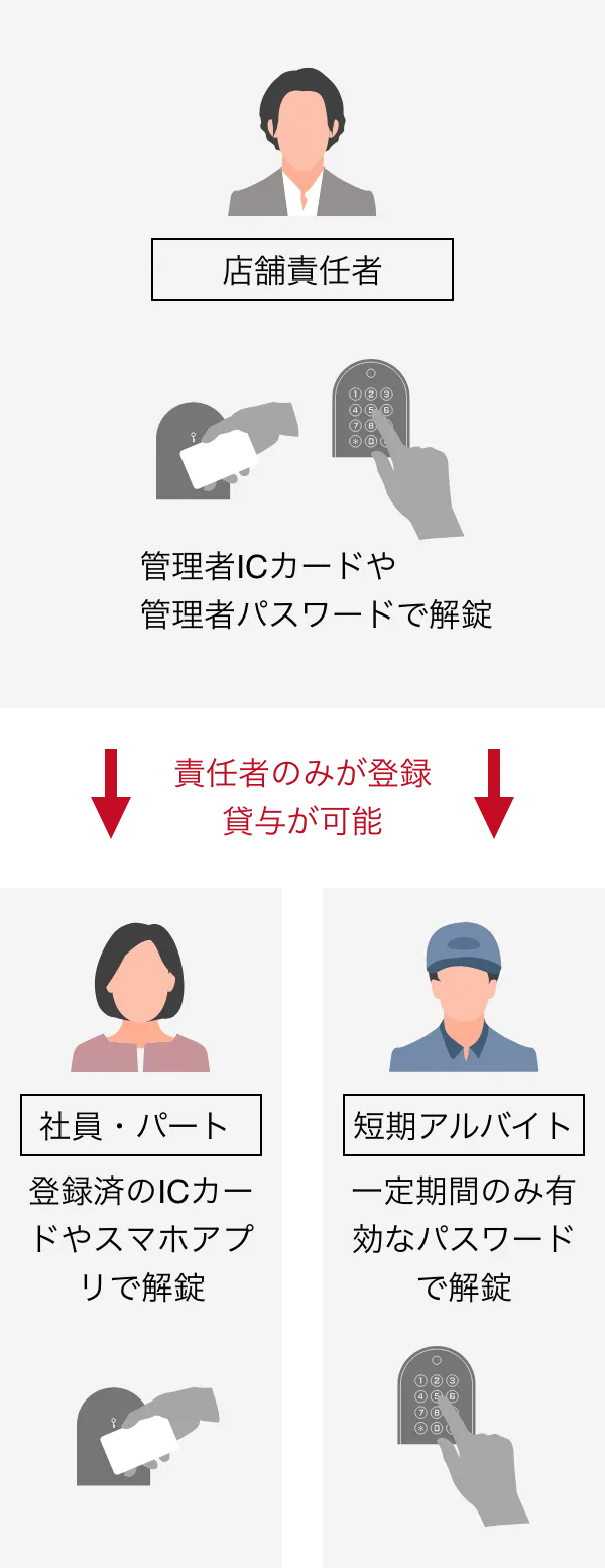 店舗責任者が管理者ICカードや管理者パスワードで解錠し、社員・パートや短期アルバイトへ解錠方法を貸与する流れ
